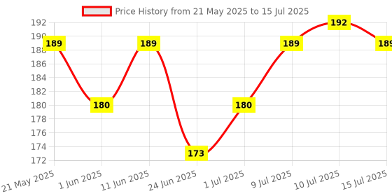 amazon.in 1ST STEP 250 ml BPA Free Polypropylene Soft Spout Sipper (Mint Green) 1st step Price History Graph from 21 May 2025 to 15 Jul 2025