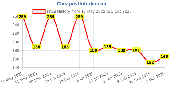 amazon.in 1st Step 250 ml BPA Free Polypropylene Soft Spout Sipper (Pink) Price History Graph from 17 May 2025 to 5 Oct 2025