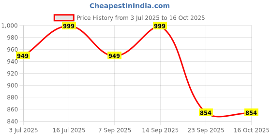 amazon.in 1st Step 3 in 1 Baby Carrier with 3 Carry Positions, for 4 to 14 Months Baby, Max Weight Up to 10 Kgs (Blue) Price History Graph from 3 Jul 2025 to 15 Oct 2025