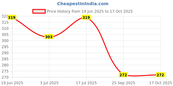amazon.in 1ST STEP 300ml Birdie BPA Free Non-Spill Sipper/Sippy Cup with Soft Silicone Straw (Pink) 1st step Price History Graph from 19 Jun 2025 to 16 Oct 2025