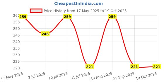 amazon.in 1st Step 330 ml BPA Free Anti-Spill Soft Silicone Weighted Straw Baby Sipper Cup with Twin Handle and Flip Top - Blue 1st step Price History Graph from 17 May 2025 to 18 Oct 2025
