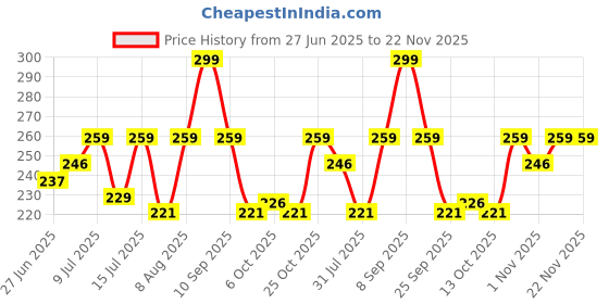 amazon.in 1st Step 330 ml BPA Free Anti-Spill Soft Silicone Weighted Straw Baby Sipper Cup with Twin Handle and Flip Top - Green Price History Graph from 27 Jun 2025 to 22 Nov 2025