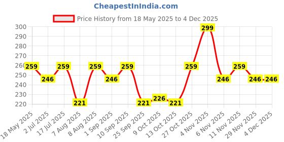 amazon.in 1st Step 330 ml BPA Free Anti-Spill Soft Silicone Weighted Straw Baby Sipper Cup with Twin Handle and Flip Top - Pink Price History Graph from 18 May 2025 to 2 Dec 2025
