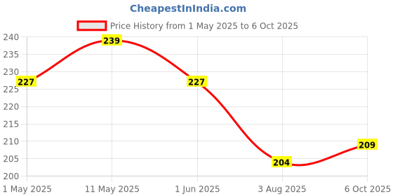 amazon.in 1st Step 360 Degree Rotating Spill Proof Gyro Feeding Bowl with Lid (Blue) Price History Graph from 1 May 2025 to 6 Oct 2025
