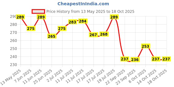 amazon.in 1st Step 360 ml Polypropylene BPA Free Sport Straw Sipper Cup with Detachable Straps and Straw Lid (Blue) 1st step Price History Graph from 13 May 2025 to 18 Oct 2025