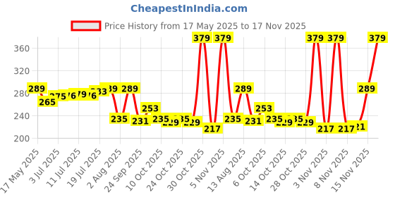 amazon.in 1st Step 360 ml Polypropylene BPA Free Sport Straw Sipper Cup with Detachable Straps and Straw Lid (Pink) 1st step Price History Graph from 17 May 2025 to 17 Nov 2025