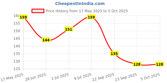 amazon.in 1st Step 3pcs Pack bpa Free Water Filled Multicolored teether (Multi) Price History Graph from 17 May 2025 to 5 Oct 2025