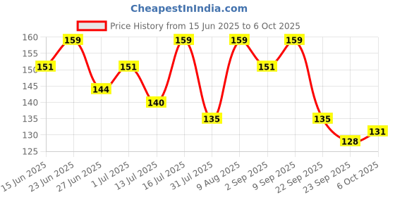 amazon.in 1st Step 3pcs Pack bpa Free Water Filled Multicolored teether (Multi) Price History Graph from 15 Jun 2025 to 6 Oct 2025