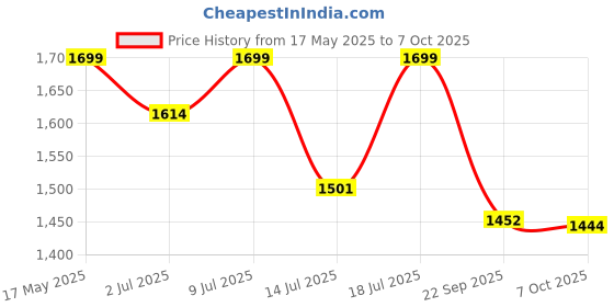 amazon.in 1st Step 5 in 1 Baby Carrier with 5 Carry Positions, for 4 to 18 Months Baby, Max Weight Up to 14 Kgs (Beige) Price History Graph from 17 May 2025 to 7 Oct 2025