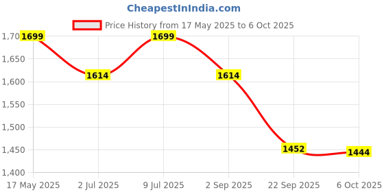 amazon.in 1st Step 5 in 1 Baby Carrier with 5 Carry Positions, for 4 to 18 Months Baby, Max Weight Up to 14 Kgs (Blue) Price History Graph from 17 May 2025 to 6 Oct 2025