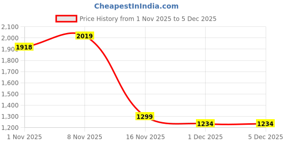 amazon.in 1st Step 5 in 1 Hip seat Baby Carrier (Blue) Price History Graph from 1 Nov 2025 to 5 Dec 2025
