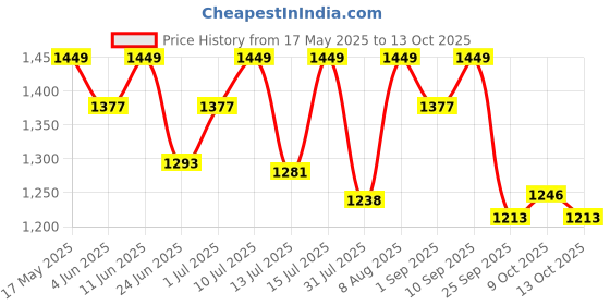 amazon.in 1st Step 5 in 1 Hip Seat Baby Carrier (Red) Price History Graph from 17 May 2025 to 13 Oct 2025