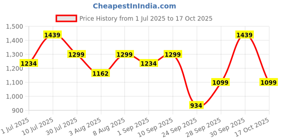amazon.in 1st Step 5 in 1 Hip Seat Baby Carrier with 5 Carry Positions, Detachable Hip seat, Padded Waist Belt for 6 to 24 Months Baby, Adjustable New-Born to Toddler Carrier, Max Weight Up to 16 Kgs (Blue) Price History Graph from 1 Jul 2025 to 17 Oct 2025