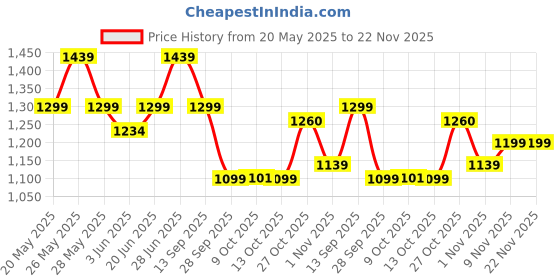 amazon.in 1st Step 5 in 1 Hip Seat Baby Carrier with 5 Carry Positions, Detachable Hip seat, Padded Waist Belt for 6 to 24 Months Baby, Adjustable New-Born to Toddler Carrier, Max Weight Up to 16 Kgs (Green) Price History Graph from 20 May 2025 to 22 Nov 2025