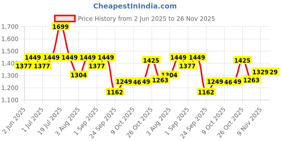 amazon.in 1st Step 5 in 1 Hip Seat Baby Carrier with 5 Carry Positions, Detachable Hip seat, Padded Waist Belt for 6 to 24 Months Baby, Adjustable New-Born to Toddler Carrier, Max Weight Up to 16 Kgs (Grey) Price History Graph from 2 Jun 2025 to 26 Nov 2025