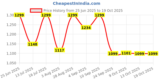 amazon.in 1st Step 5 in 1 Hip Seat Baby Carrier with 5 Carry Positions, Detachable Hip seat, Padded Waist Belt for 6 to 24 Months Baby, Adjustable New-Born to Toddler Carrier, Max Weight Up to 16 Kgs (Grey) Price History Graph from 25 Jun 2025 to 17 Oct 2025