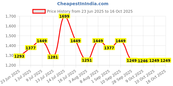 amazon.in 1st Step 5 in 1 Hip Seat Baby Carrier with 5 Carry Positions, Detachable Hip seat, Padded Waist Belt for 6 to 24 Months Baby, Adjustable New-Born to Toddler Carrier, Max Weight Up to 16 Kgs (Orange) Price History Graph from 23 Jun 2025 to 16 Oct 2025