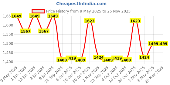 amazon.in 1st Step 6 in 1 Baby Carrier with 6 Carry Positions, Lumbar Support, for 4 to 18 Months Baby, Max Weight Up to 14 Kgs (Teal Blue) Price History Graph from 9 May 2025 to 24 Nov 2025