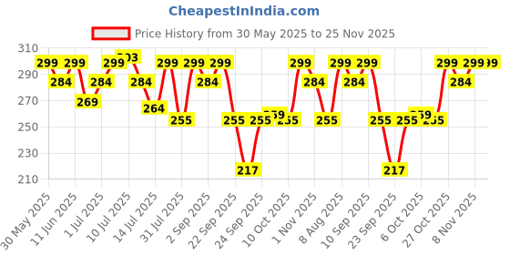 amazon.in 1st Step 99% Pure Water Baby Wipes with lid I Dermatologically Tested | Plant Based - 100% Biodegradable Wipes for Babies | Super Thick Polyester Free wet Wipes for Baby I Paraben Free with Aloevera & Calendula Extract | Alcohol Free Baby wipes |72 pcs/Pack - Pack of 2 Combo - 144 Wipes 1st step Price History Graph from 30 May 2025 to 25 Nov 2025