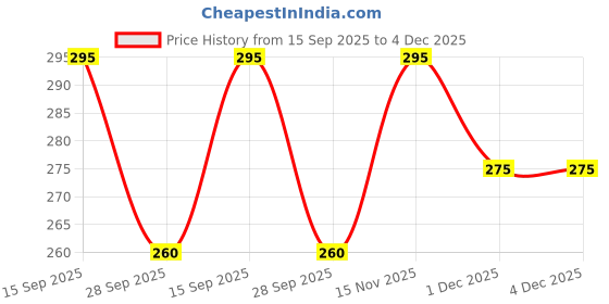 amazon.in 1st Step 99% Pure Water Baby Wipes with lid | Plant Based - 100% Biodegradable | Super Thick Polyester Free I Paraben Free with Aloevera & Calendula Extract | Alcohol Free - 120 Wipes Price History Graph from 15 Sep 2025 to 4 Dec 2025