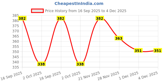 amazon.in 1st Step 99% Pure Water Baby Wipes with lid | Plant Based - 100% Biodegradable | Super Thick Polyester Free I Paraben Free with Aloevera & Calendula Extract | Alcohol Free - 160 Wipes Price History Graph from 16 Sep 2025 to 4 Dec 2025