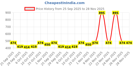 amazon.in 1st Step 99% Pure Water Baby Wipes with lid | Plant Based - 100% Biodegradable | Super Thick Polyester Free I Paraben Free with Aloevera & Calendula Extract | Alcohol Free - 200 Wipes Price History Graph from 25 Sep 2025 to 28 Nov 2025