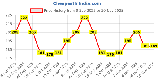 amazon.in 1st Step 99% Pure Water Baby Wipes with lid | Plant Based - 100% Biodegradable | Super Thick Polyester Free I Paraben Free with Aloevera & Calendula Extract | Alcohol Free - 80 Wipes Price History Graph from 9 Sep 2025 to 30 Nov 2025