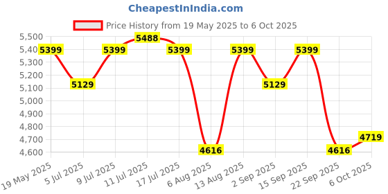 amazon.in 1st Step Aura Stroller with Portable Travel Friendly Trolley and Compact Fold (Navy Printed) Price History Graph from 19 May 2025 to 6 Oct 2025