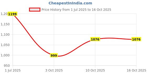 amazon.in 1st Step Baby Bather with 3 Level Recline and Anti-Skid Base (Blue) Price History Graph from 1 Jul 2025 to 16 Oct 2025