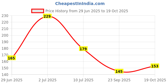amazon.in 1st Step Baby Comb and Brush Set/Grooming Set with Soft Bristles (Blue) Price History Graph from 29 Jun 2025 to 19 Oct 2025