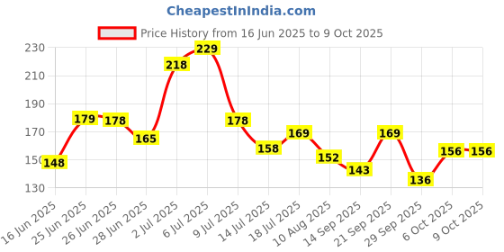 amazon.in 1st Step Baby Comb and Brush Set/Grooming Set with Soft Bristles (Pink) Price History Graph from 16 Jun 2025 to 9 Oct 2025