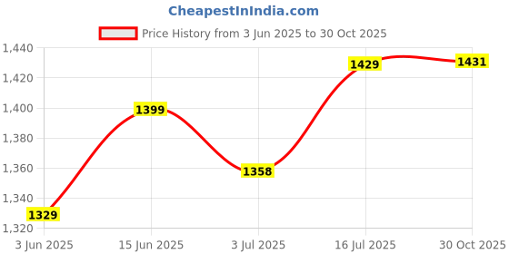 amazon.in 1st Step Baby Gift Set Pack of 10 (T-Shirt, Short Pant, Bodysuit, 2 Pcs of Wash Cloths, Bonnet, Bib, A Pair of Botties and 2 Pairs of Mittons) Price History Graph from 3 Jun 2025 to 30 Oct 2025