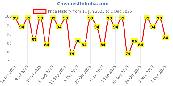 amazon.in 1st Step Baby Nail Clipper Easy Grip Price History Graph from 11 Jun 2025 to 30 Nov 2025