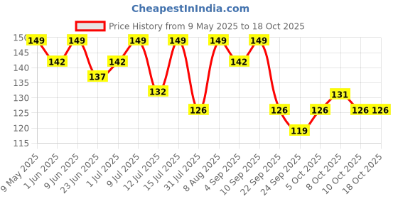 amazon.in 1st Step Baby Nose Cleaner/Nasal Vacuum Sucker Mucus Snot Aspirator with Ear Syringe (Blue) 1st step Price History Graph from 9 May 2025 to 18 Oct 2025