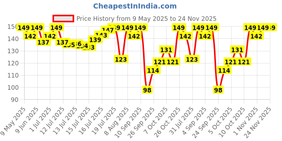 amazon.in 1st Step Baby Nose Cleaner/Nasal Vacuum Sucker Mucus Snot Aspirator With Ear Syringe (Pink) 1st step Price History Graph from 9 May 2025 to 24 Nov 2025