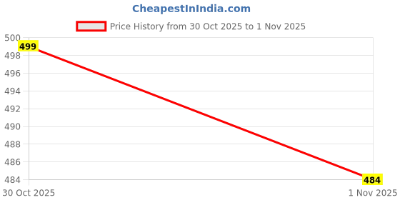 amazon.in 1st Step Baby Western Cushioned Potty Training Seat With Handles (Pink) Price History Graph from 18 Jun 2025 to 30 Oct 2025