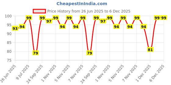 amazon.in 1st Step Baby Wet Wipes Enriched With Aloe-Vera And Jojoba Oil (80Pcs, Pack Of 1) Price History Graph from 26 Jun 2025 to 6 Dec 2025