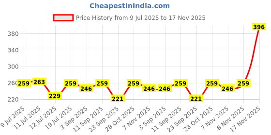amazon.in 1st Step Baby Wet Wipes Enriched With Aloe-Vera And Jojoba Oil (80Pcs, Pack Of 4) Price History Graph from 9 Jul 2025 to 17 Nov 2025