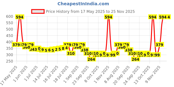 amazon.in 1st Step Baby Wet Wipes Enriched With Aloe-Vera And Jojoba Oil (80Pcs, Pack Of 6) 1st step Price History Graph from 17 May 2025 to 25 Nov 2025