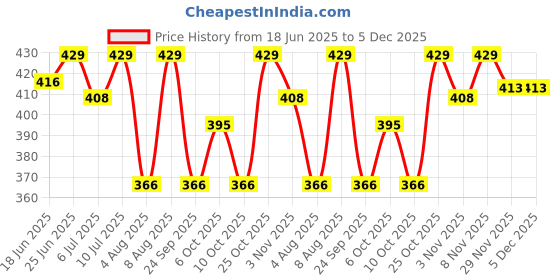 amazon.in 1st Step Baby Wet Wipes Enriched With Aloe-Vera And Jojoba Oil (80Pcs, Pack Of 7) Price History Graph from 18 Jun 2025 to 5 Dec 2025