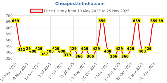 amazon.in 1st Step Baby Wet Wipes with Lid Enriched and Aloe-Vera and Jojoba Oil (72 Wipes/Pack x 7Packs = 504 Wipes) 1st step Price History Graph from 10 May 2025 to 25 Nov 2025