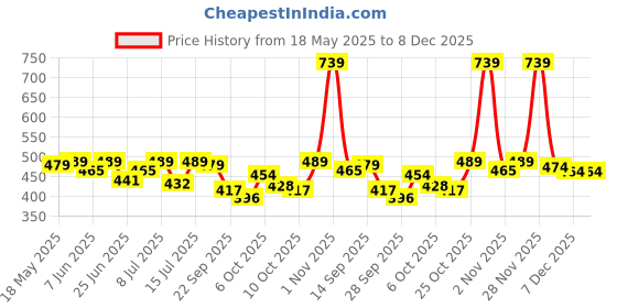 amazon.in 1st Step Baby Wet Wipes with Lid Enriched and Aloe-Vera and Jojoba Oil (72 Wipes/Pack x 8 Packs = 576 Wipes) 1st step Price History Graph from 18 May 2025 to 8 Dec 2025