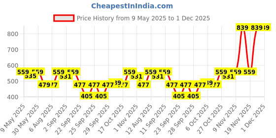 amazon.in 1st Step Baby Wet Wipes with Lid Enriched and Aloe-Vera and Jojoba Oil (72 Wipes/Pack x 9Packs = 648 Wipes) 1st step Price History Graph from 9 May 2025 to 1 Dec 2025