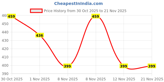 amazon.in 1st Step Bamboo Charcoal Reusable, Adjustable Diaper With Bamboo Charcoal Liner (Red) Price History Graph from 30 Oct 2025 to 20 Nov 2025