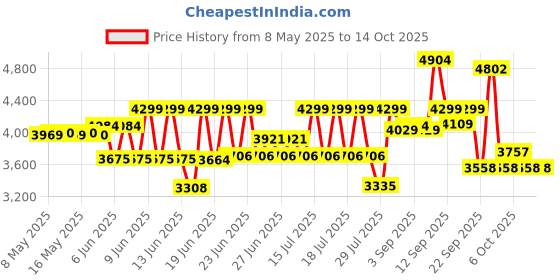 amazon.in 1st Step Bassinet Cum Rocker with Mosquito net (Blue) 1st step Price History Graph from 8 May 2025 to 13 Oct 2025