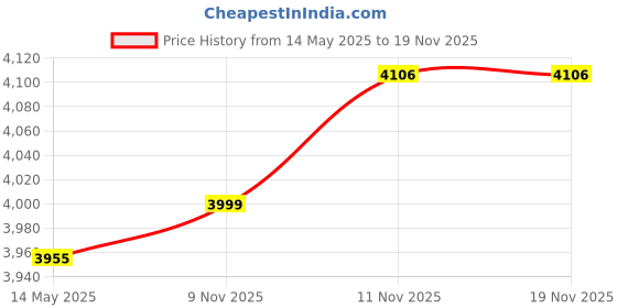 amazon.in 1st Step Bassinet Cum Rocker with Mosquito net (Green) Price History Graph from 14 May 2025 to 19 Nov 2025