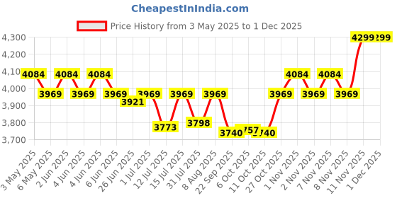 amazon.in 1st Step Bassinet Cum Rocker with Mosquito net (Pink) 1st step Price History Graph from 3 May 2025 to 30 Nov 2025