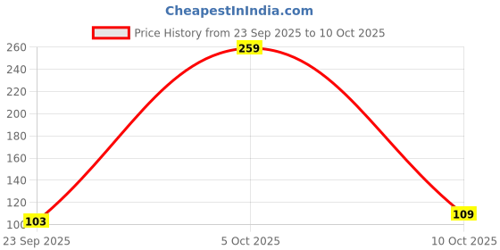 amazon.in 1st Step Bendable Weaning Spoon & Fork Set with Case (Pink) Price History Graph from 23 Sep 2025 to 10 Oct 2025