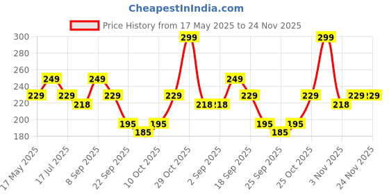amazon.in 1st Step bpa Free 2 in 1 Bottle and Nipple Cleaning Brush with Suction Base and Nylon bristles for Easy Cleaning (Pink) Price History Graph from 17 May 2025 to 23 Nov 2025
