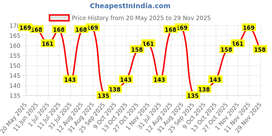 amazon.in 1ST STEP BPA Free Anti-Spill Hard Spout Baby Sipper Cup with Twin Handle & Cover - 250ml (Pink) 1st step Price History Graph from 20 May 2025 to 29 Nov 2025